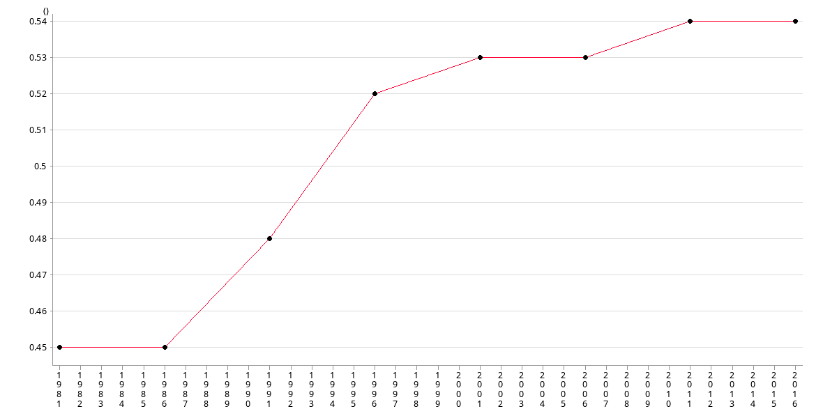 Gini Coefficient Social Indicators Of Hong Kong