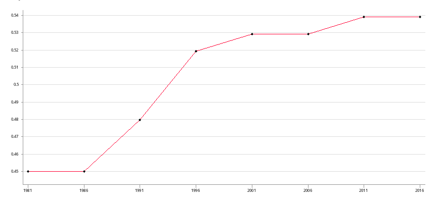 Gini Coefficient Social Indicators Of Hong Kong