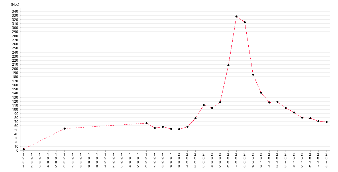 Reported Domestic Violence Cases Per 100 000 Households Social Indicators Of Hong Kong