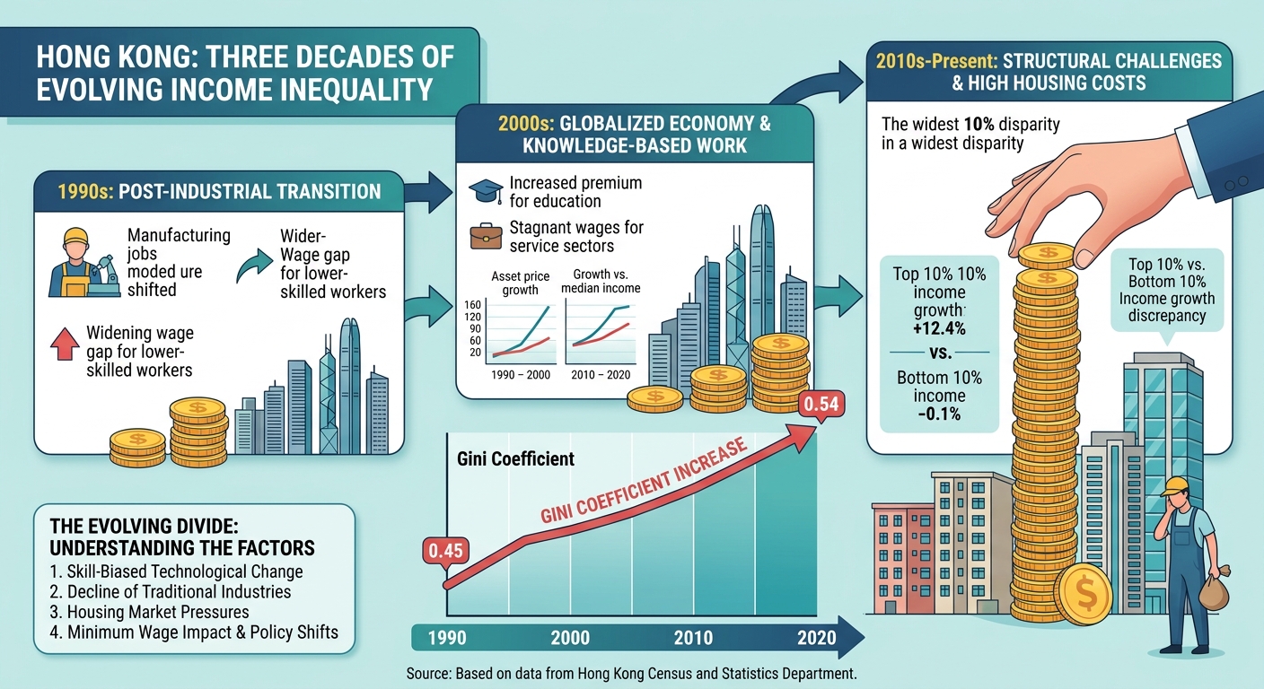 How Income Inequality in Hong Kong Has Evolved Over Three Decades - Illustration 2
