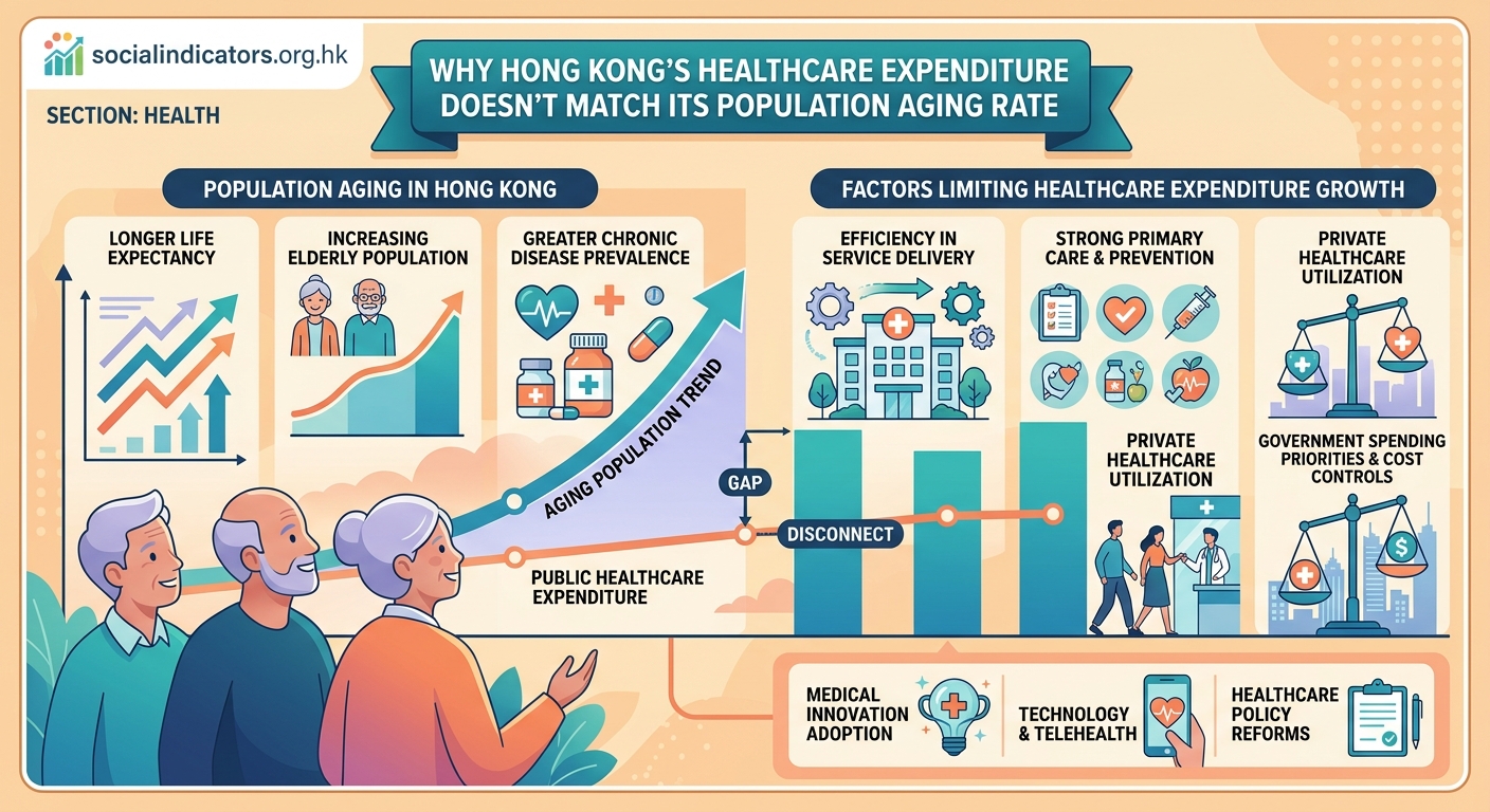 Why Hong Kong's Healthcare Expenditure Doesn't Match Its Population Aging Rate - Illustration 1