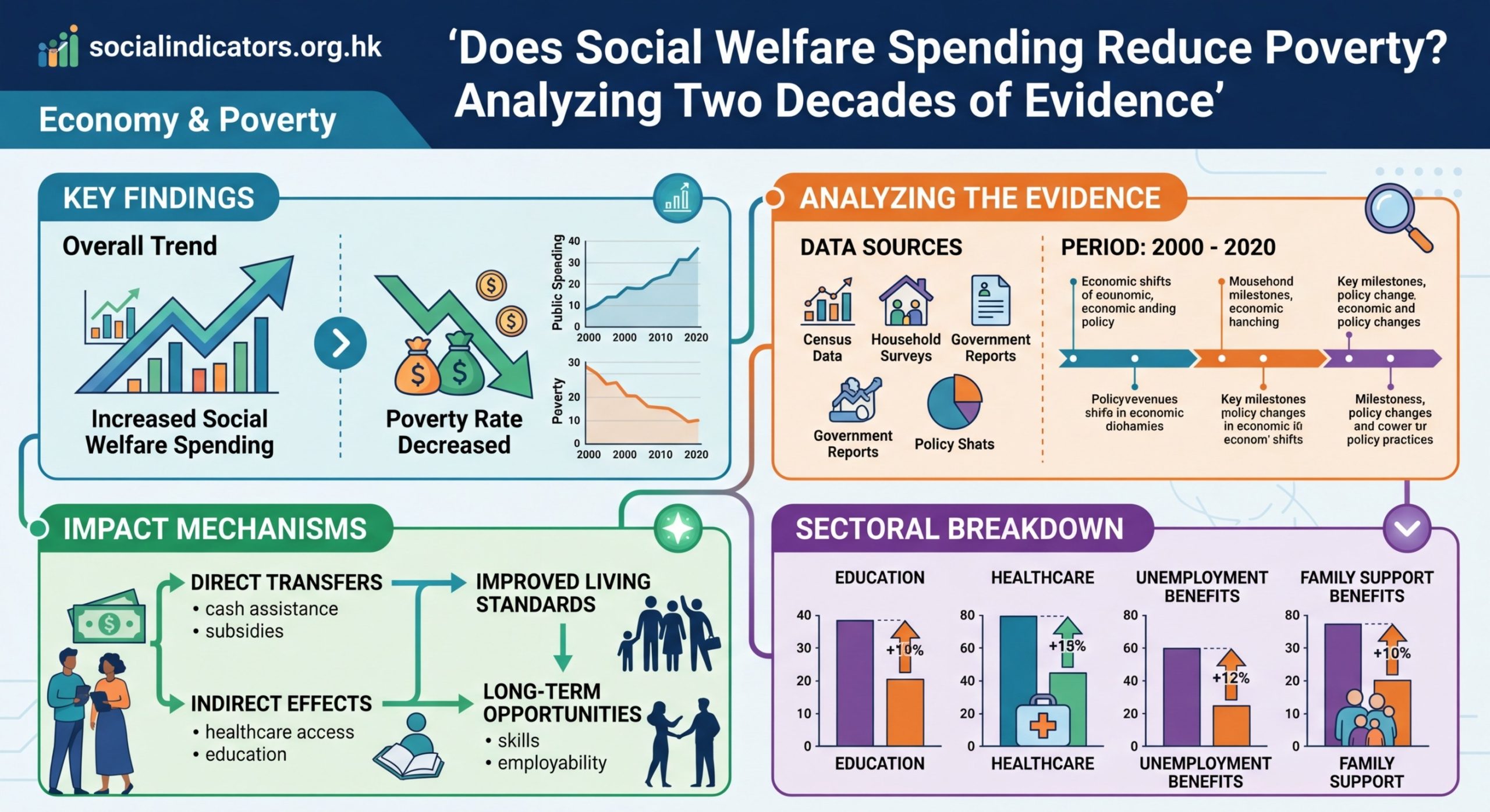Does Social Welfare Spending Reduce Poverty? Analyzing Two Decades of Evidence - Illustration 1