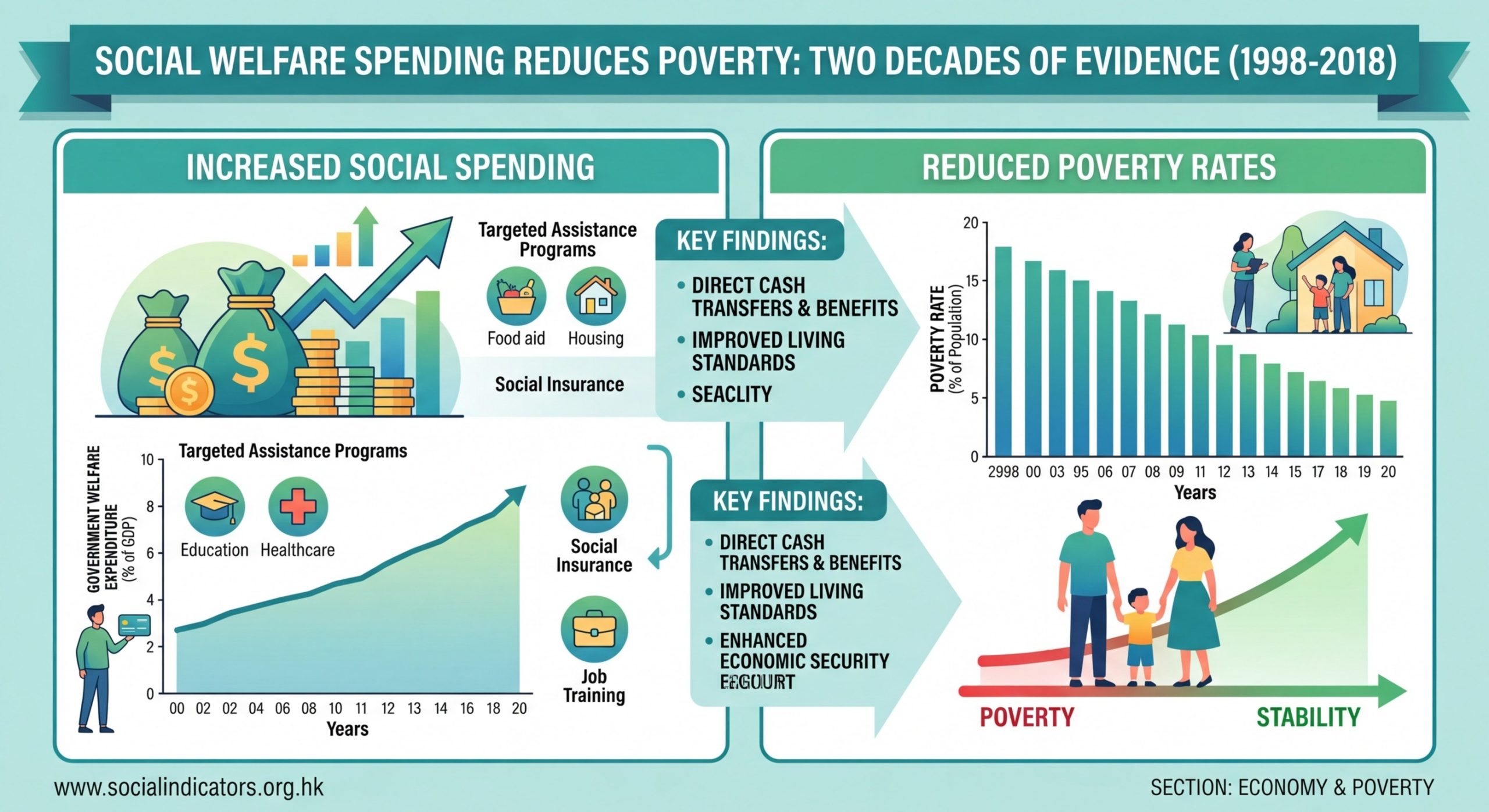 Does Social Welfare Spending Reduce Poverty? Analyzing Two Decades of Evidence - Illustration 2