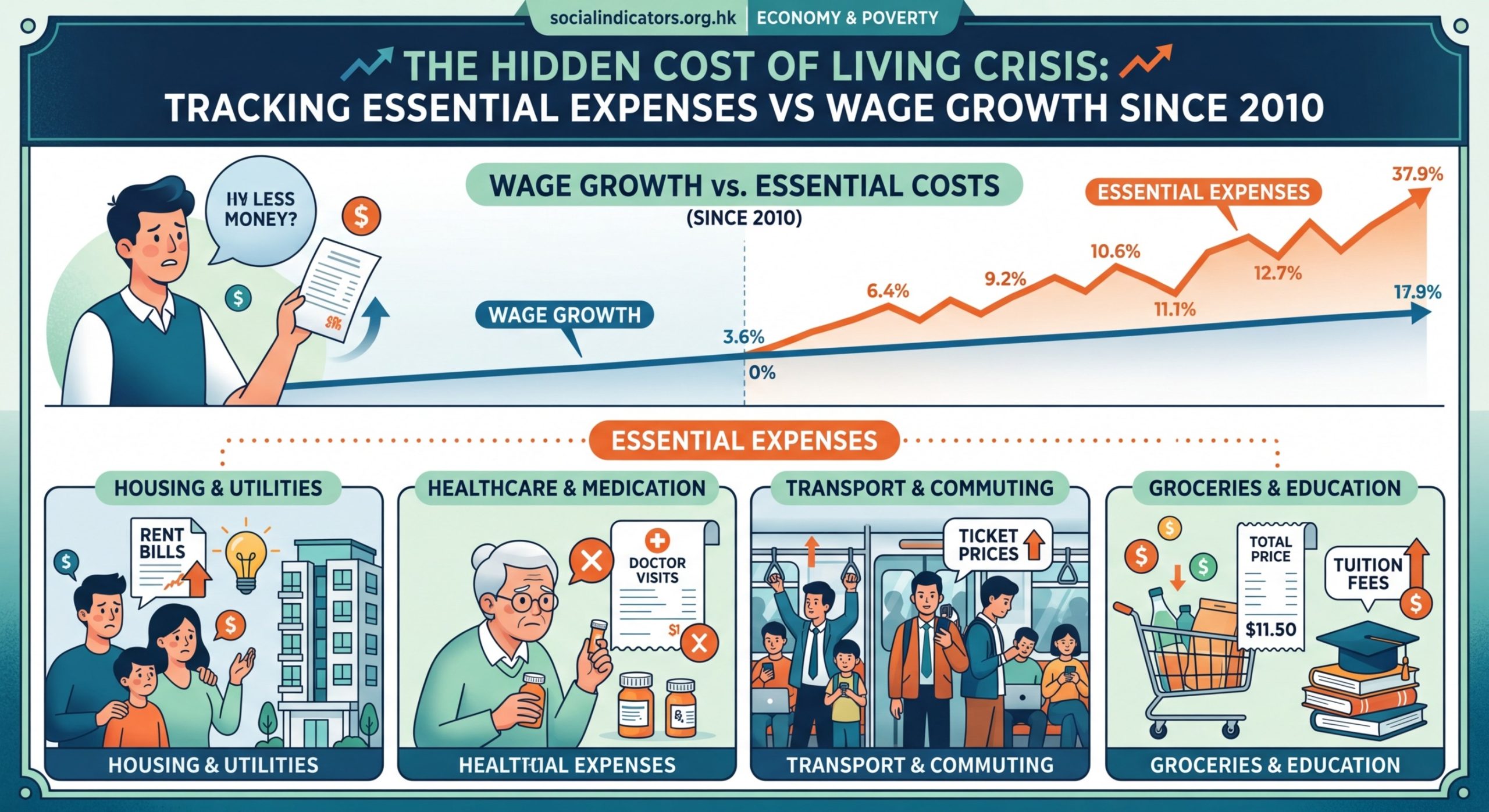 The Hidden Cost of Living Crisis: Tracking Essential Expenses vs Wage Growth Since 2010 - Illustration 2