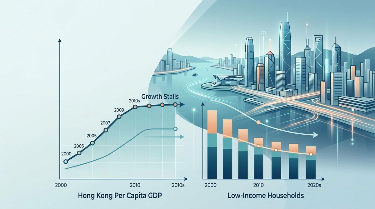 When Economic Growth Stalls: Tracking Hong Kong's Per Capita GDP Stagnation and Its Impact on Low-Income Households Since 2000